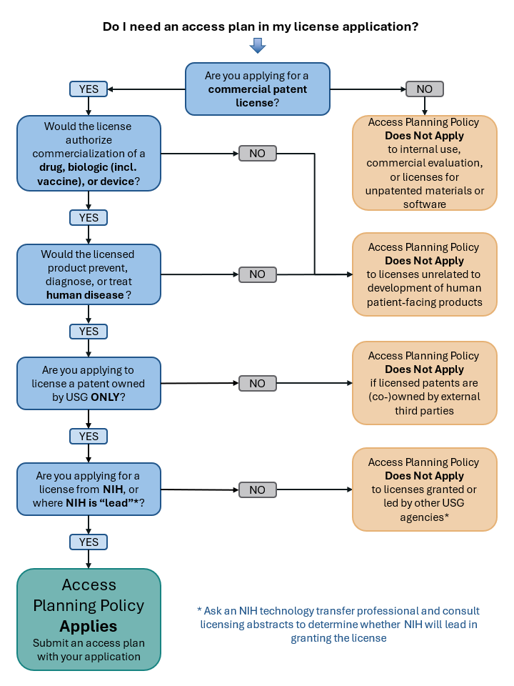 Flowchart for if an access plan is needed.