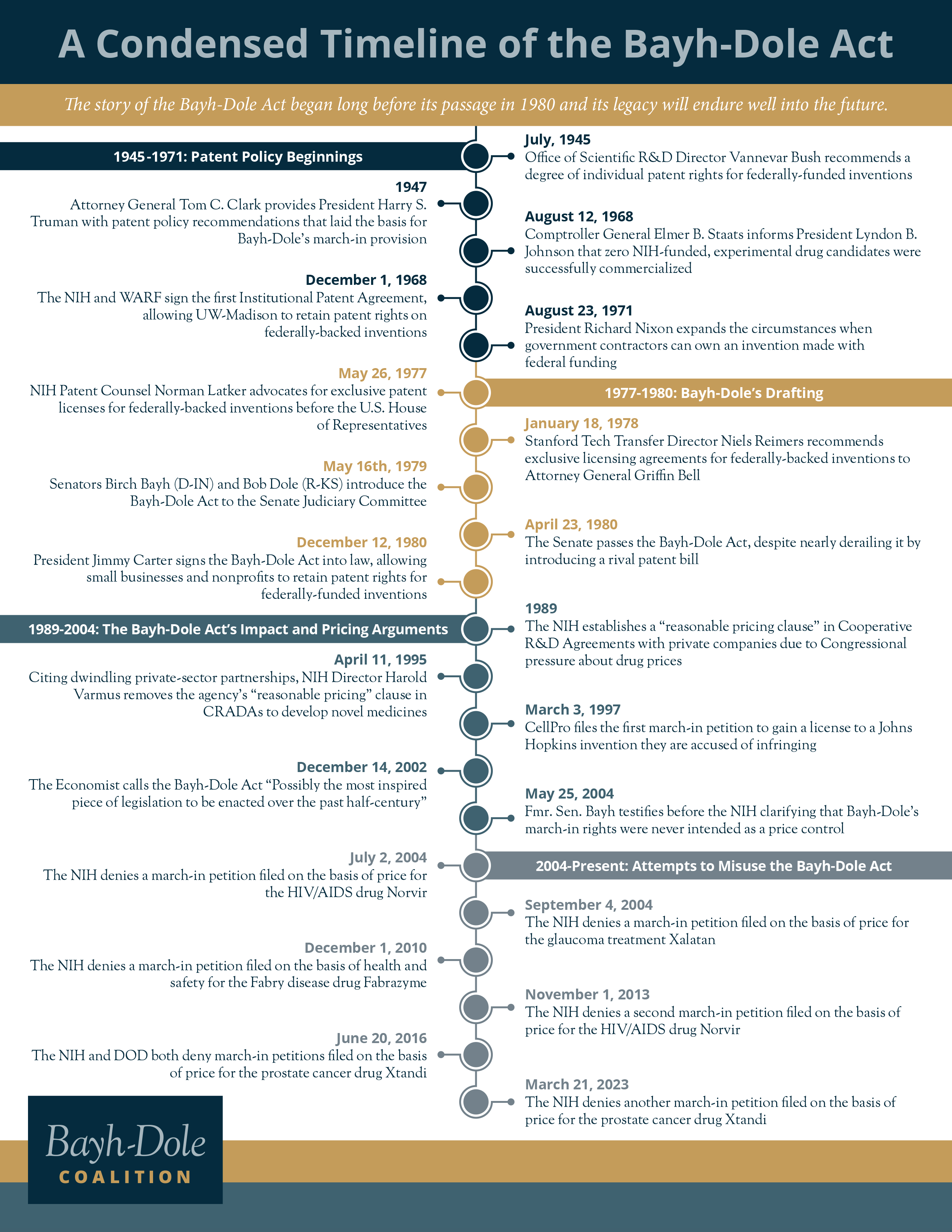 Condensed Timeline of the Bayh-Dole Act 