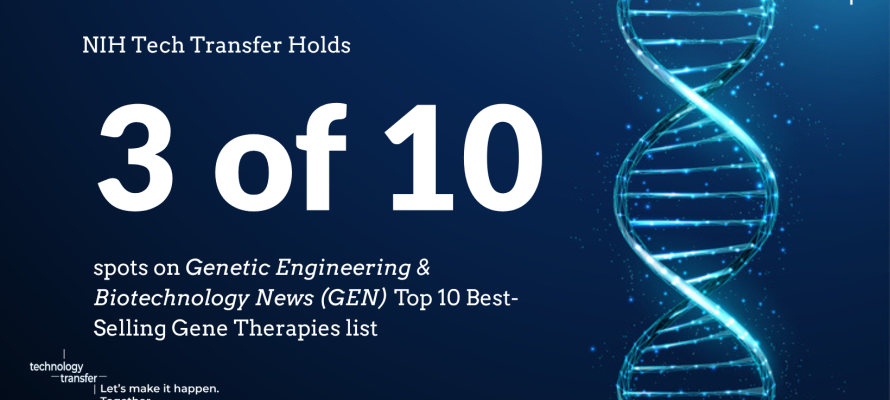 NIH Tech Transfer Holds spots on Genetic Engineering & Biotechnology News (GEN) Top 10 Best-Selling Gene Therapies list 