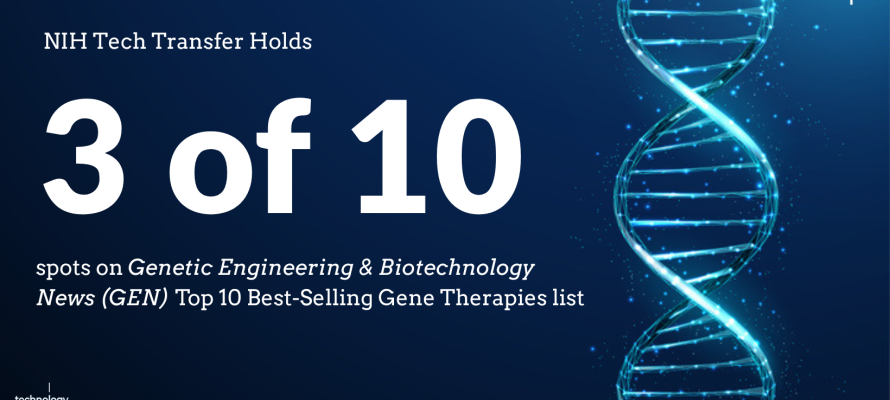 NIH Tech Transfer Holds spots on Genetic Engineering & Biotechnology News (GEN) Top 10 Best-Selling Gene Therapies list 